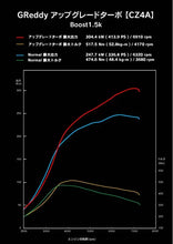 Load image into Gallery viewer, GReddy Mitsubishi EVO X CZ4A High Flow Turbine Kit